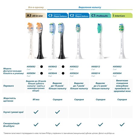 Насадка для зубної щітки Philips HX6014/87 ProResults (4 шт) (7086860) Зображення