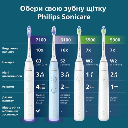 Зубна електрощітка Philips Sonicare HX7108/02 (7125711) Изображение