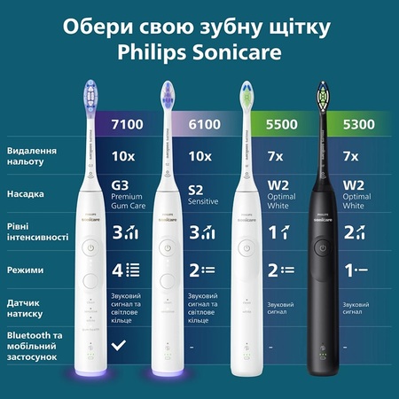 Електрична зубна щітка Philips Sonicare 6100 Series HX7400/06 Изображение