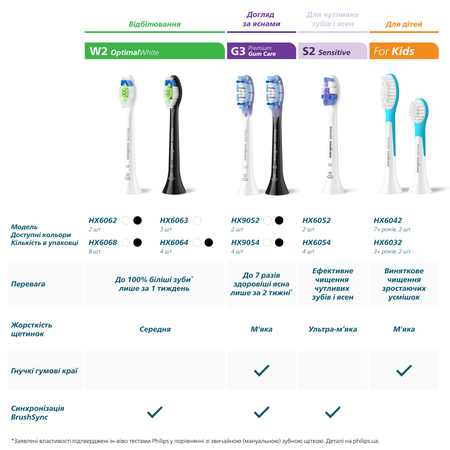 Насадка для іригатора Philips HX3072/00 Зображення