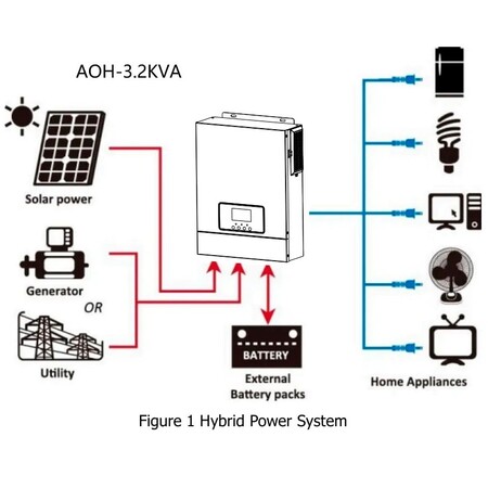 Гібридний інвертор Daxtromn AOH-3.2KVA, 24 В, 60 А, 3000 Вт (безперебійник, UPS, ДБЖ) Изображение