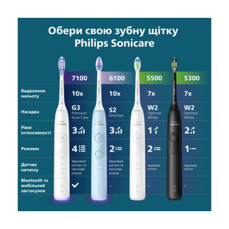 Зубна щітка Philips Sonicare HX7101/02 5300 Изображение