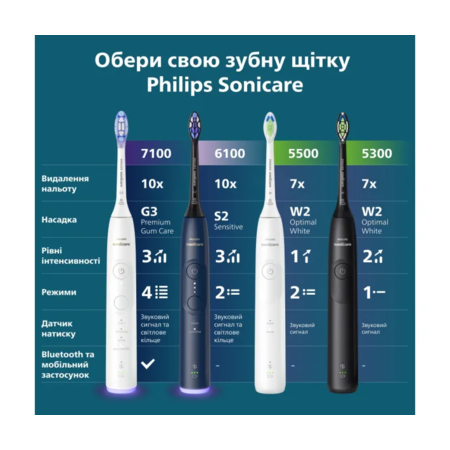 Електрична зубна щітка Philips Sonicare HX7403/08 Зображення
